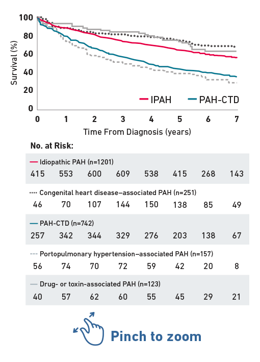 Decreased survival chart for PAH-CTD