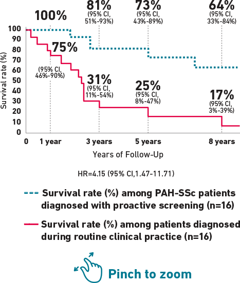 Regular screening timeline chart for PAH-CTD