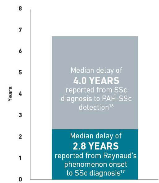 4-year chart showing PAH-CTD diagnosis to detection